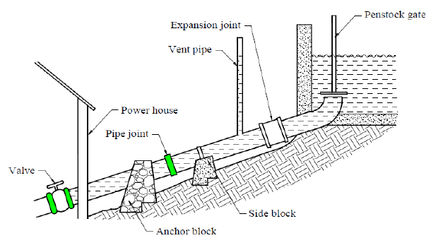 Components-of-the-penstock-assembly